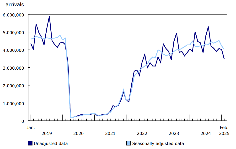 Chart 6 - Canadian residents returning to Canada from abroad, January 2019 to February 2025