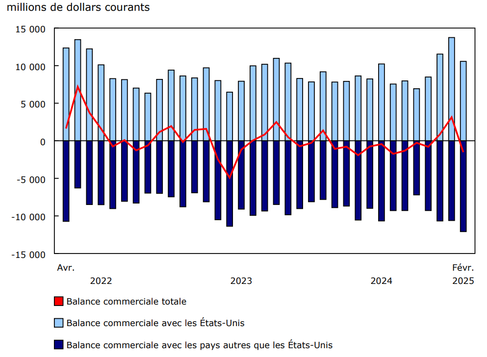 Graphique 7 : Balance du commerce international de marchandises