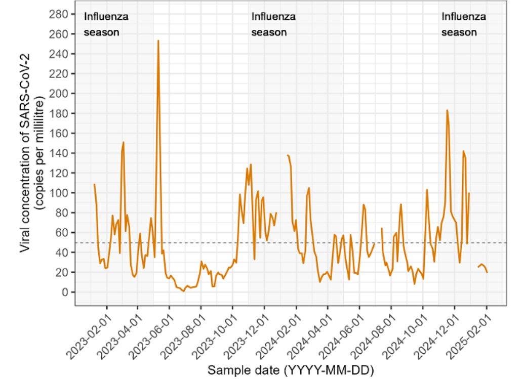 Chart 1 - Levels of SARS-CoV-2 virus in wastewater in Edmonton