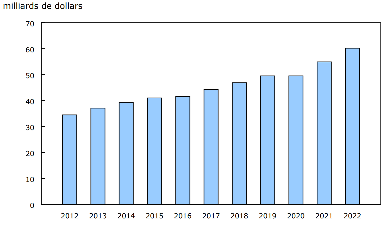 Graphique 1 - Revenu intérieur brut des Autochtones, Canada