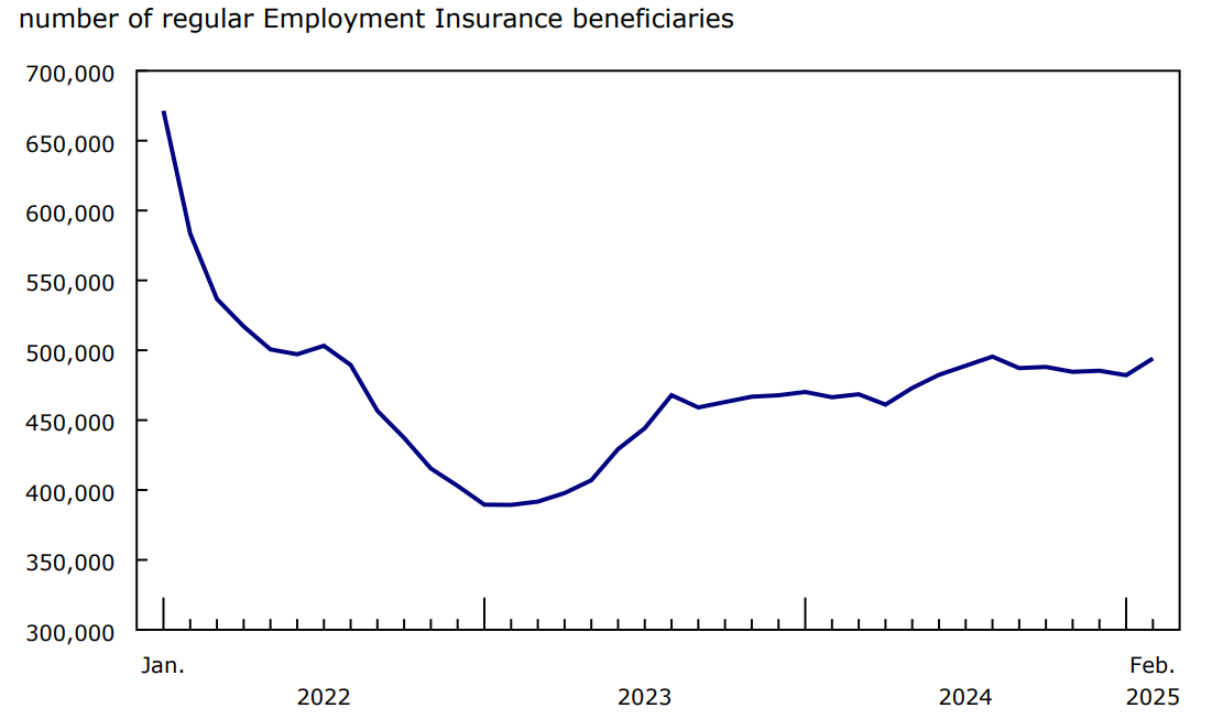 Chart 1 - Number of regular Employment Insurance beneficiaries increases in February