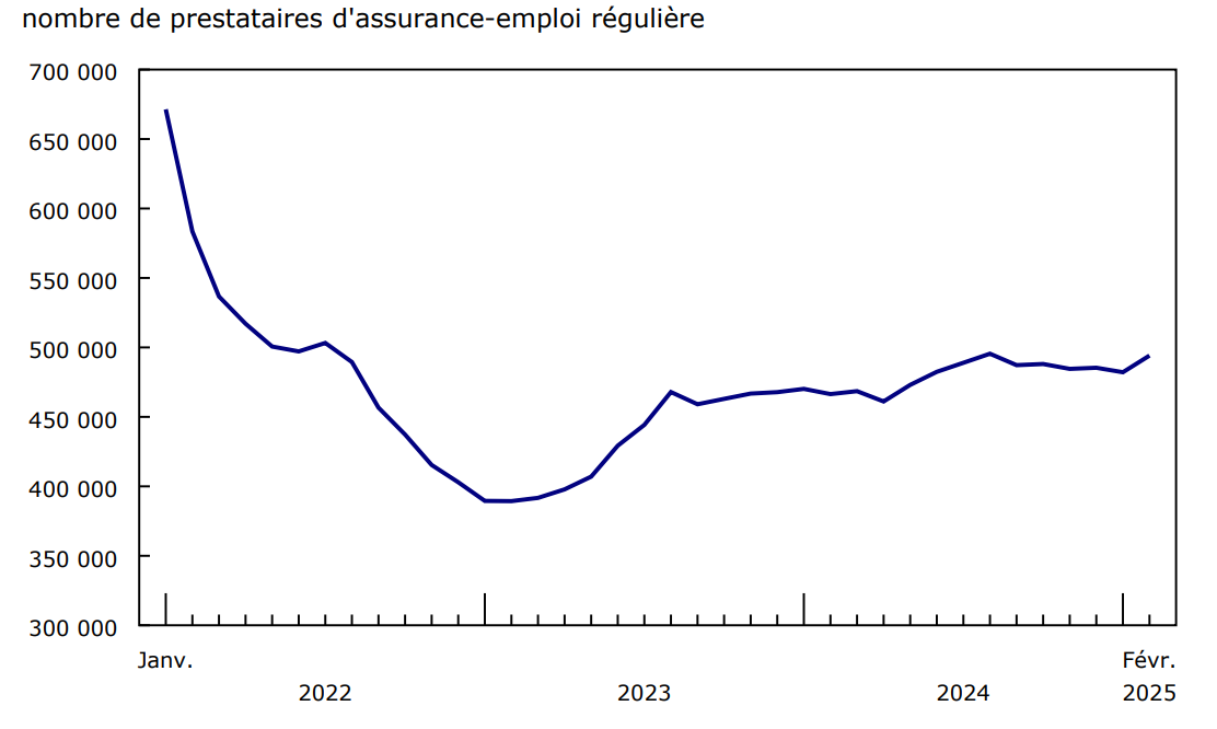 Graphique 1 - Le nombre de prestataires d'assurance-emploi régulière augmente en février