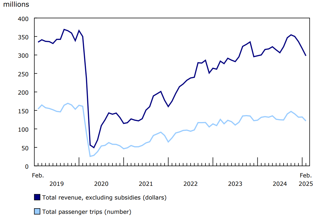 Chart 1 - Urban public transit operating revenue and passenger trips, monthly, 2019 to 2025