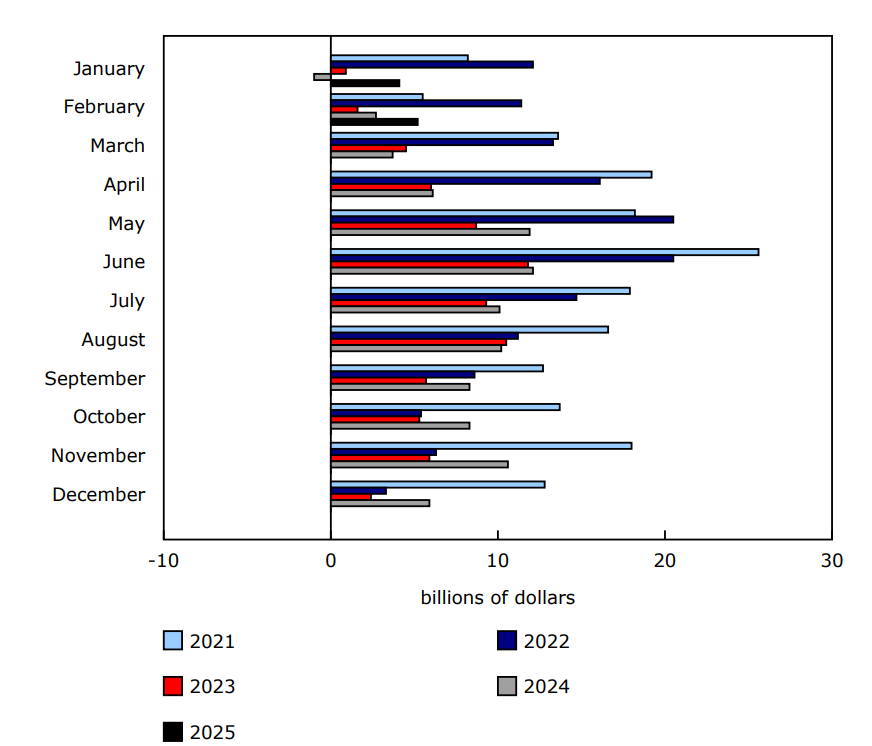 Chart 1 - Month-over-month change in household mortgage loans