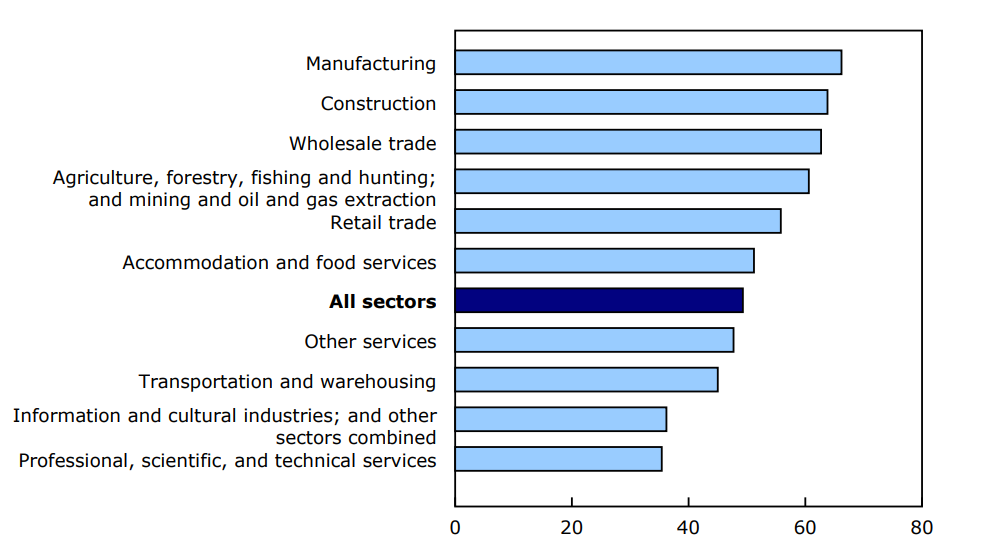 Chart 1 - Percentage of small- and medium medium-sized enterprises that requested external financing in 2023, by sector