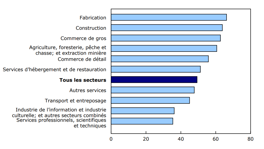 Graphique 1 - Pourcentage de petites et moyennes ayant demandé du financement externe en 2023, selon le secteur