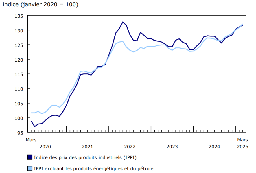 Graphique 1 - Les prix des produits industriels augmentent en mars