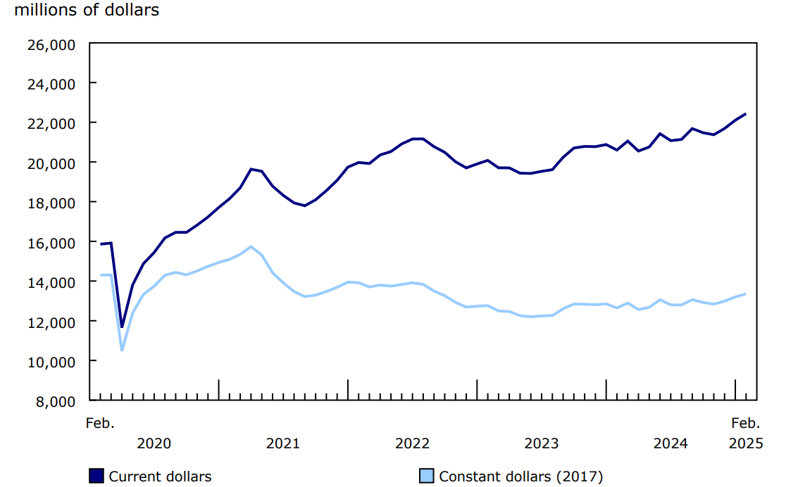 Chart 1 - Investment in building construction, seasonally adjusted