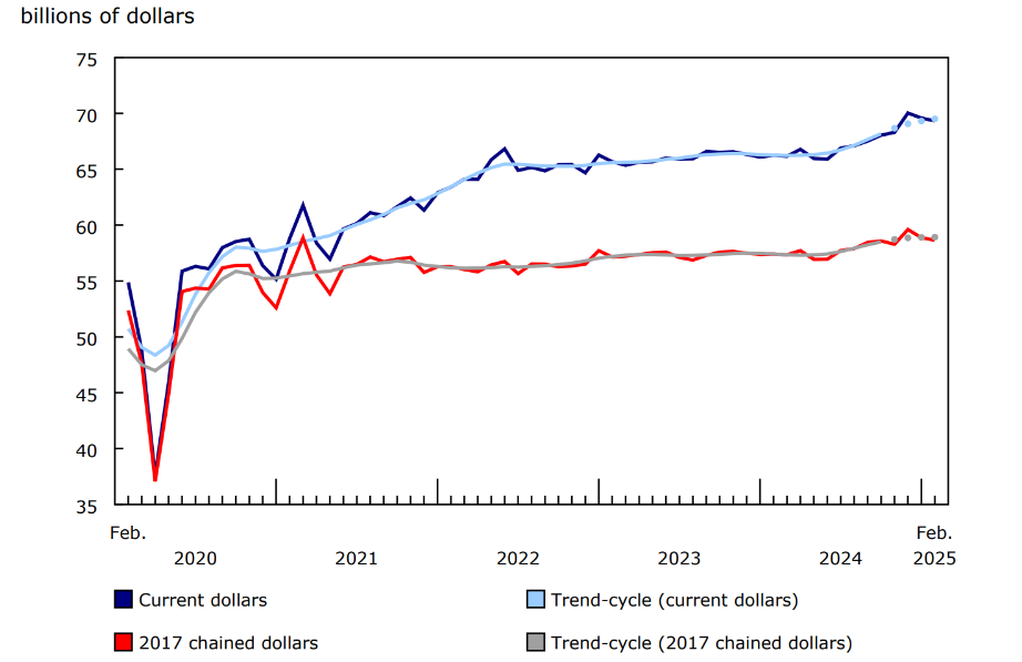 Chart 1 - Retail sales decrease in February