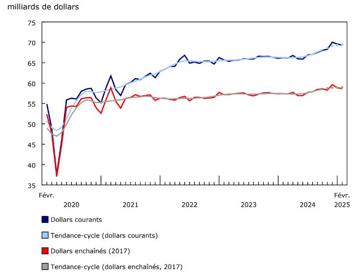 Graphique 1 - Les ventes au détail diminuent en février