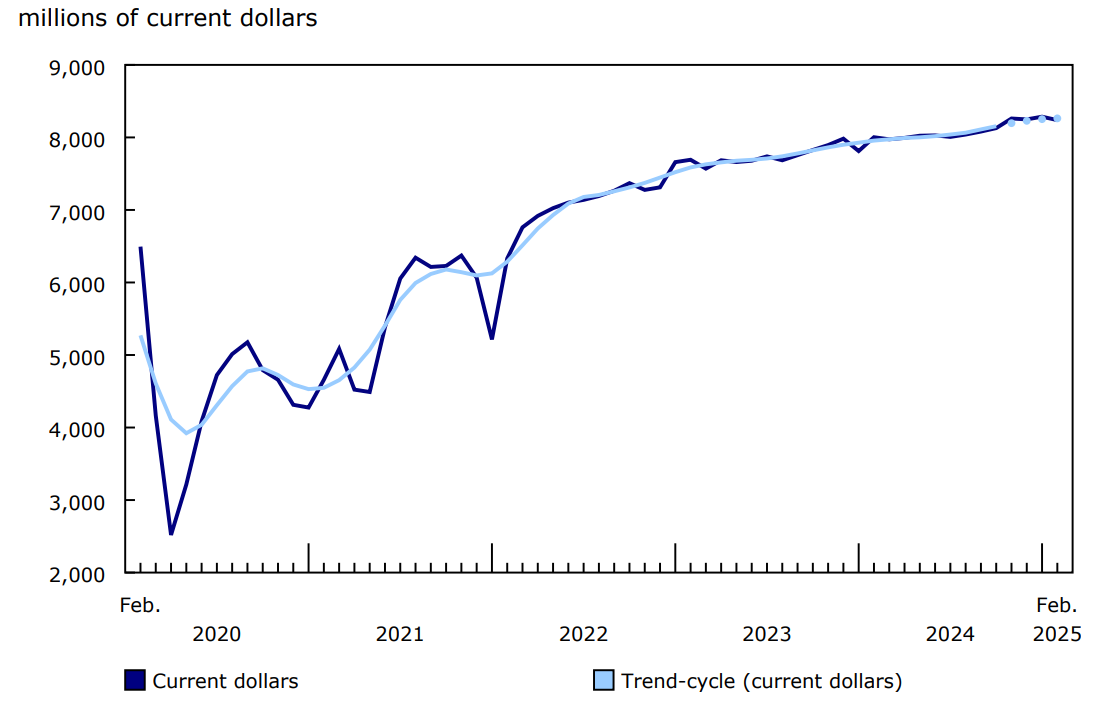 Chart 1 - Sales in food services and drinking places