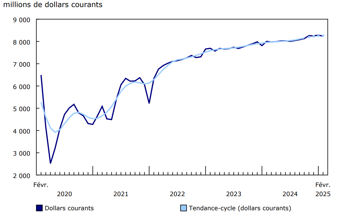 Graphique 1 - Ventes des services de restauration et des débits de boissons