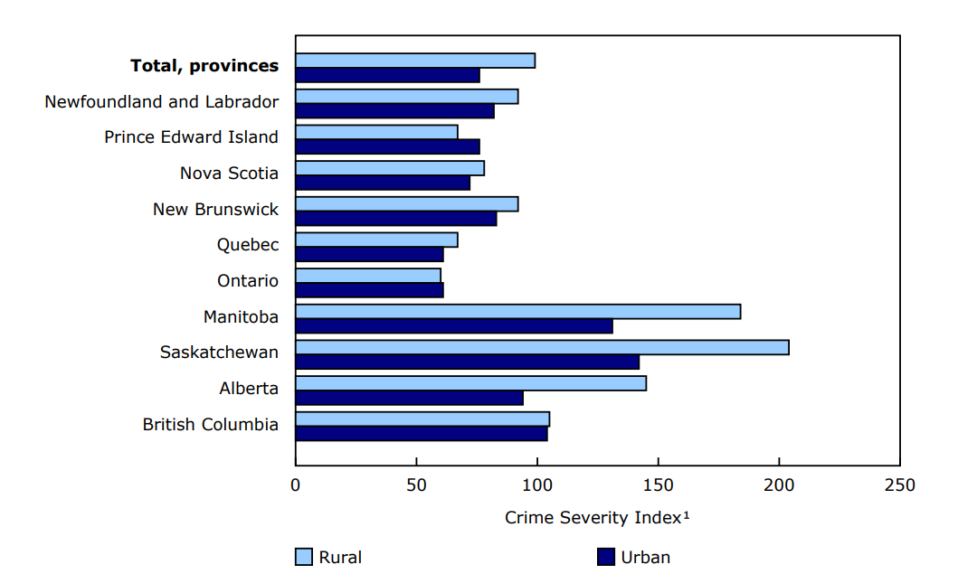 Chart 1 - Crime Severity Index, by rural or urban area and province, 2023