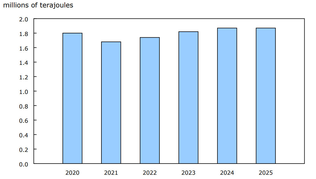 Chart 1 - Primary energy production for February, 2020 to 2025