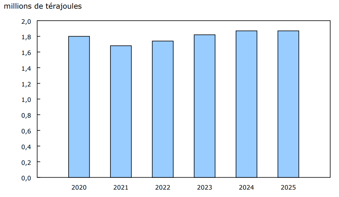 Graphique 1 - Production d'énergie primaire en février, 2020 à 2025