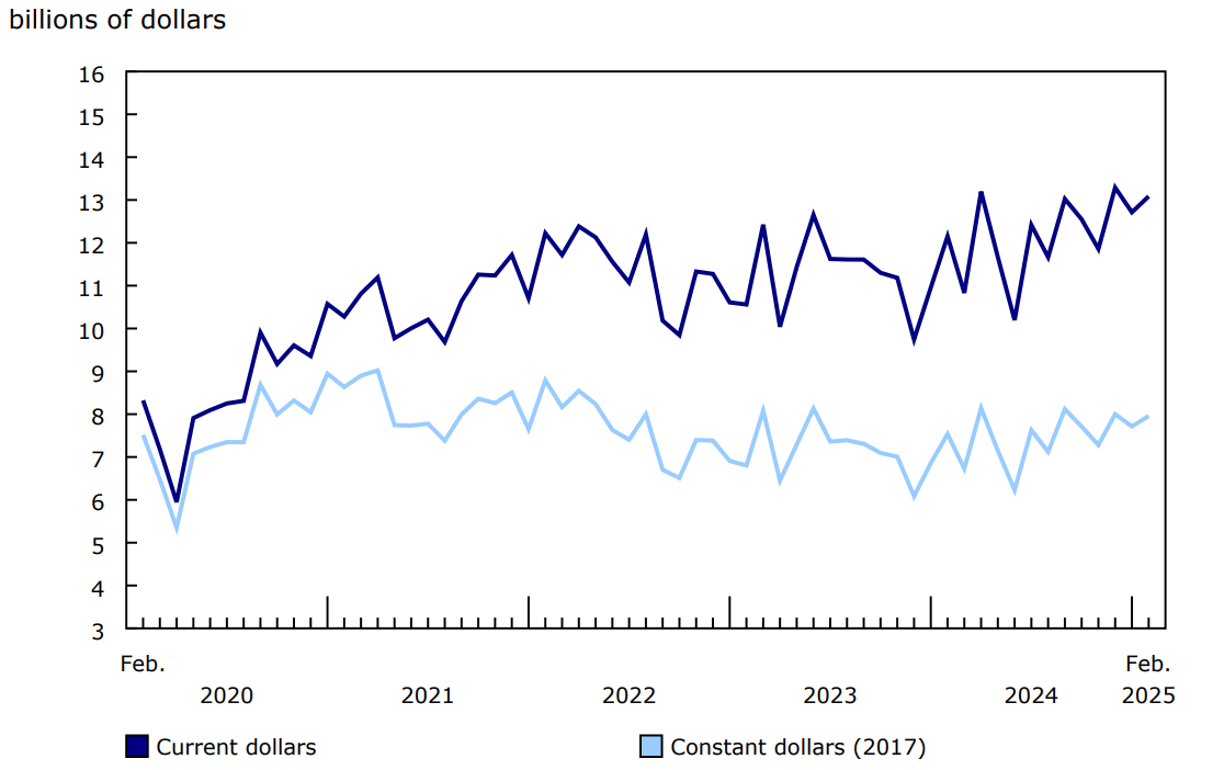 Chart 1 - Total value of building permits, seasonally adjusted