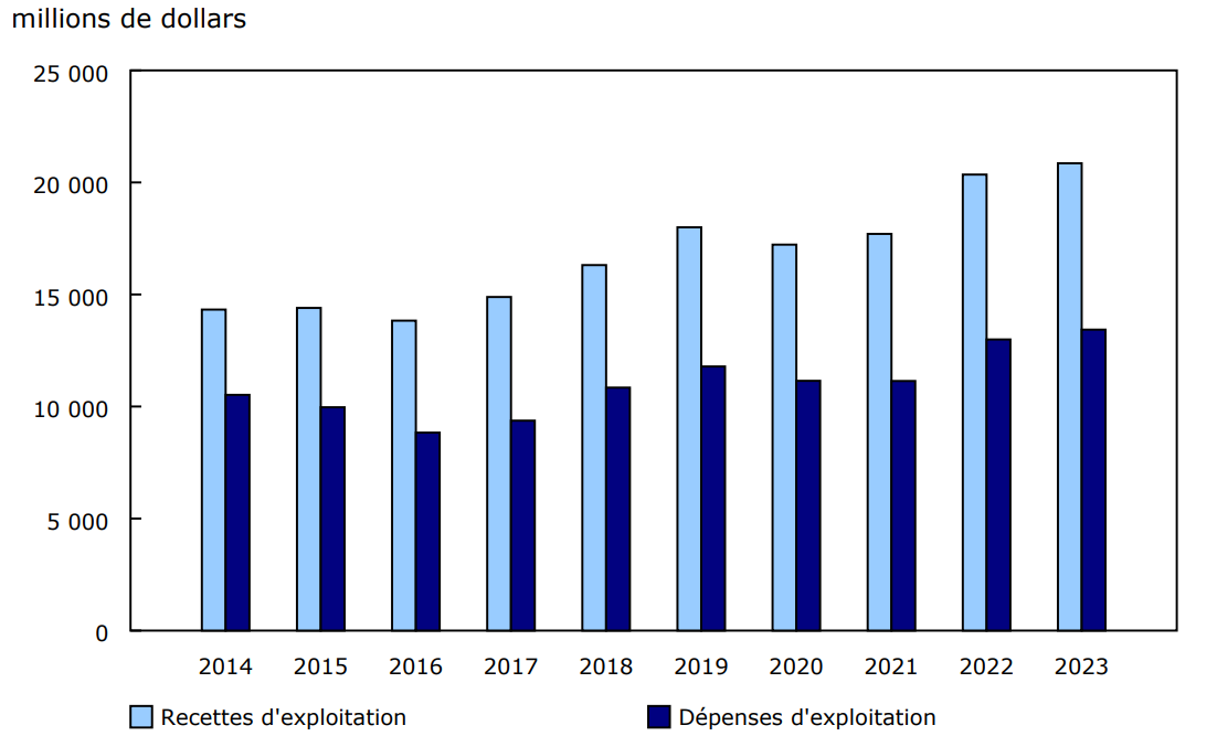 Graphique 1 - Recettes et dépenses d'exploitation de l'industrie ferroviaire, 2014 à 2023