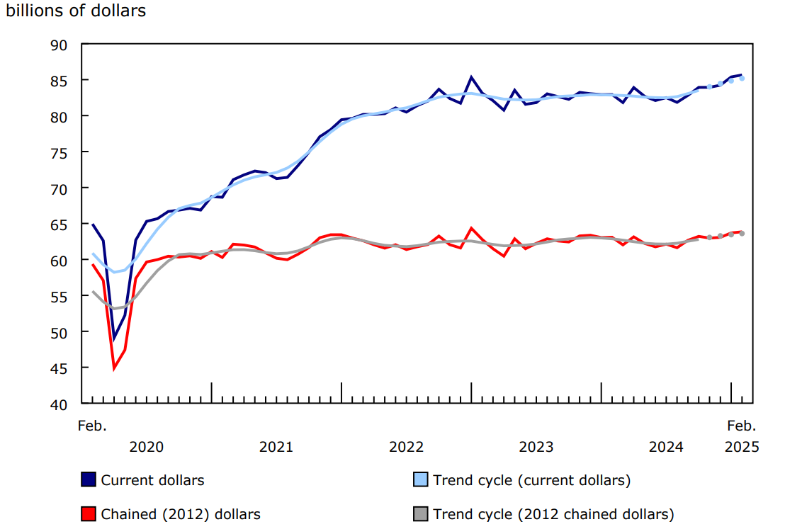 Chart 1 - Wholesale sales (excluding petroleum, petroleum products, and other hydrocarbons and oilseed and grain) increase in February