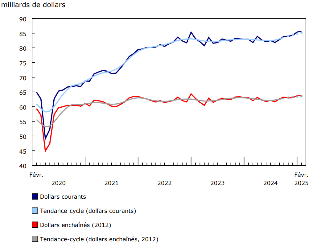Graphique 1 - Les ventes en gros (excluant le pétrole, les produits pétroliers, et autres hydrocarbures, ainsi que les graines oléagineuses et les grains céréaliers) augmentent en février