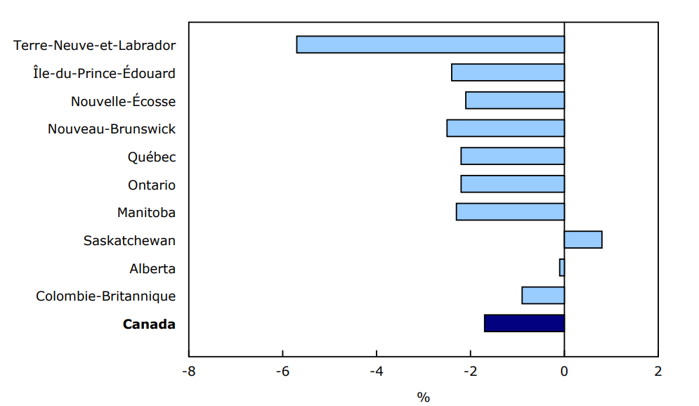 Graphique 1 - Productivité multifactorielle dans le secteur des entreprises, par province, 2023