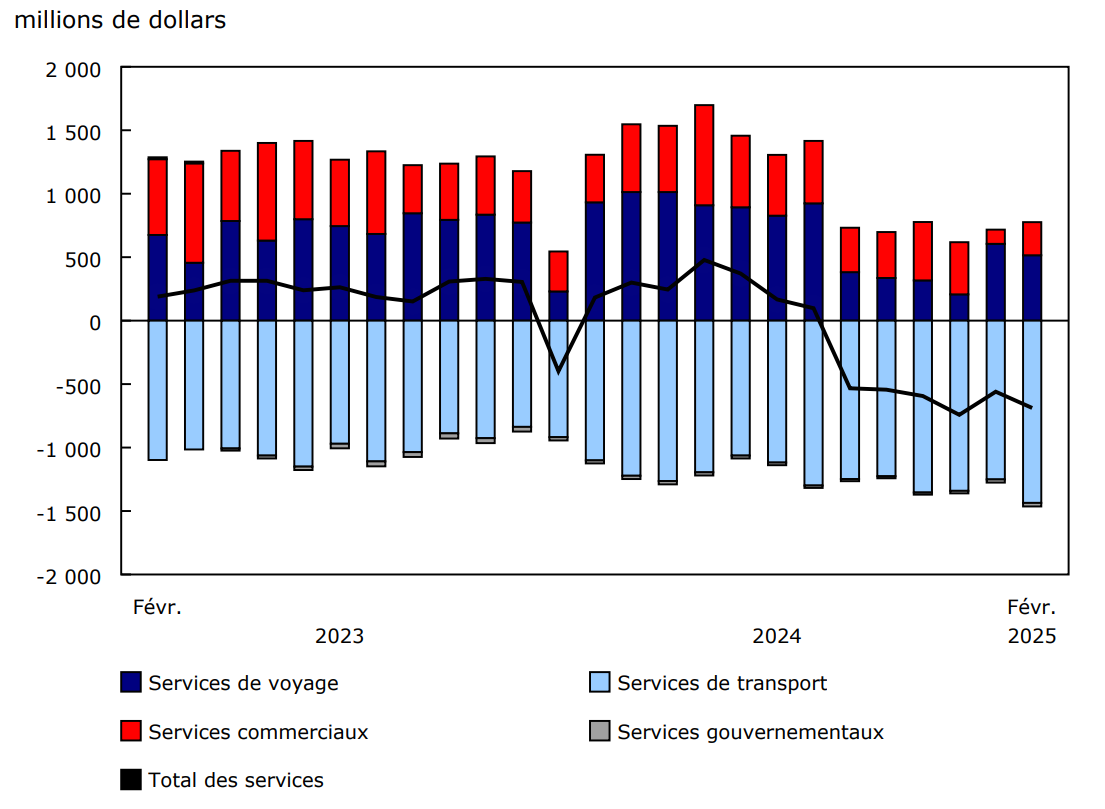 Graphique 2 - Commerce international de services, soldes