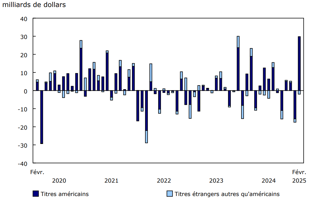 Graphique 2 - Investissements canadiens en actions et parts de fonds d'investissement étrangères