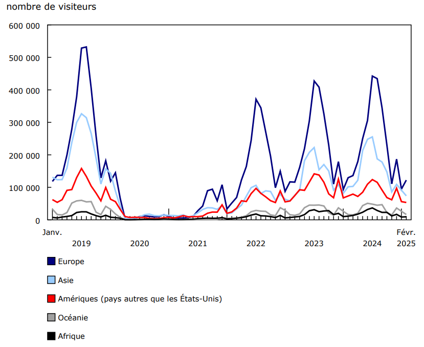 Graphique 2 - Visiteurs en provenance de pays d'outre-mer entrant au Canada, selon le continent de résidence, janvier 2019 à février 2025, données non désaisonnalisées