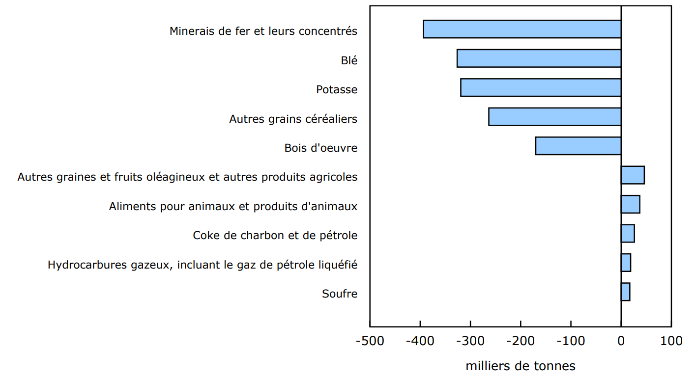 Graphique 2 - Chargements ferroviaires, variations les plus importantes dans les produits transportés, février 2024 à février 2025