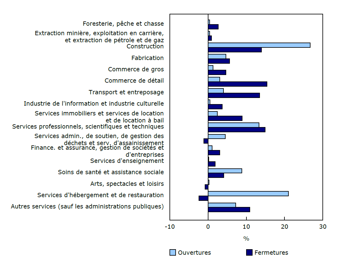 Graphique 2 : Contribution en pourcentage des secteurs à la hausse des ouvertures et des fermetures d'entreprises, décembre 2024 à janvier 2025, données désaisonnalisées