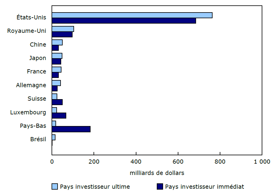 Graphique 2 - Investissement direct étranger au Canada, selon certains pays investisseurs ultimes et immédiats, 2024