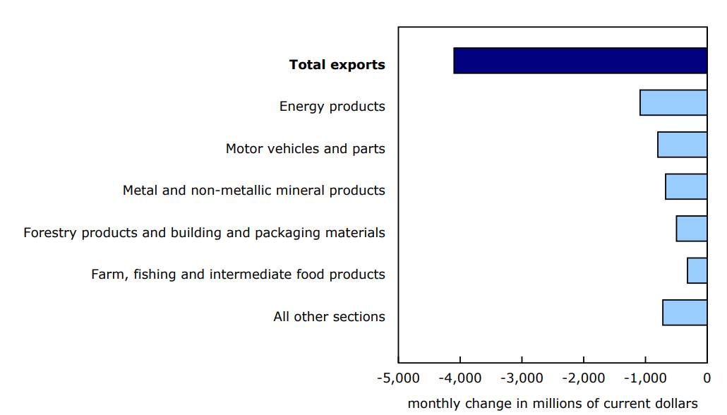 Chart 2 - Contribution to the monthly change in exports, by product, February 2025