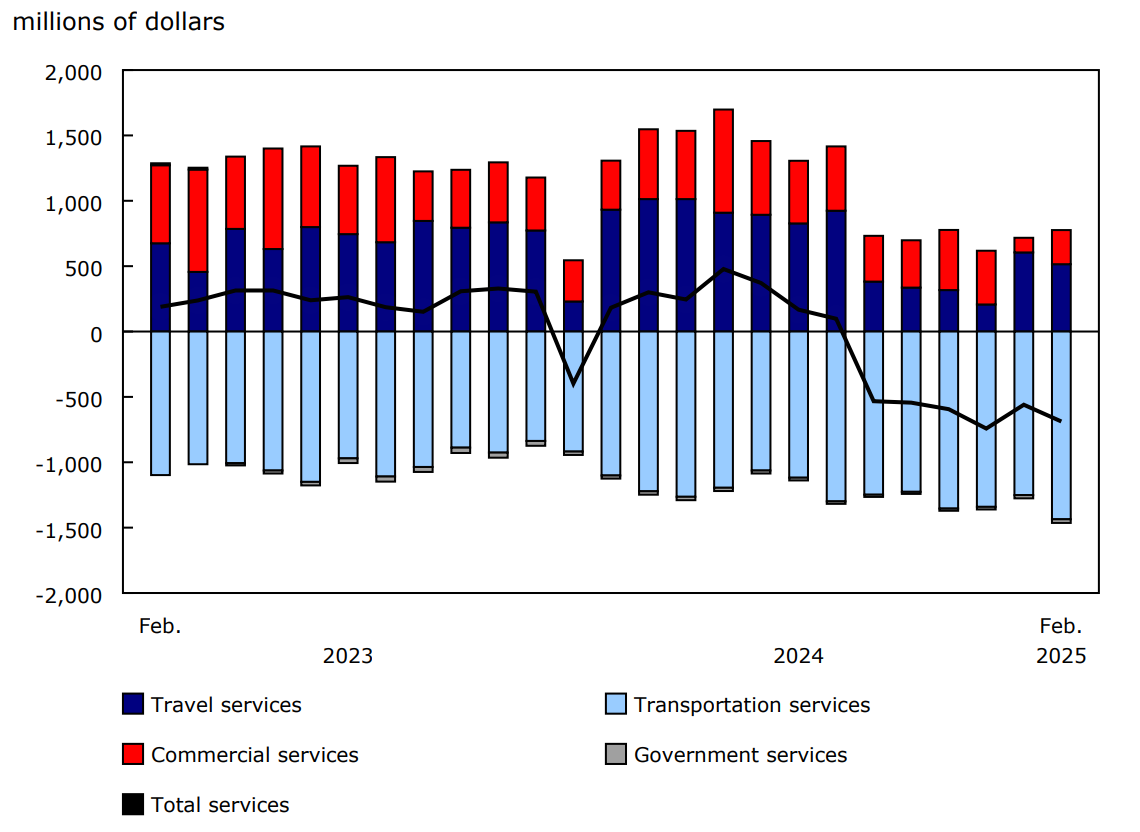 Chart 2 - International trade in services, balances