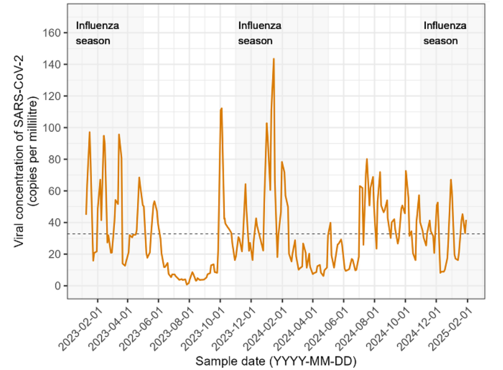 Chart 2 - Levels of SARS-CoV-2 virus in wastewater in Halifax