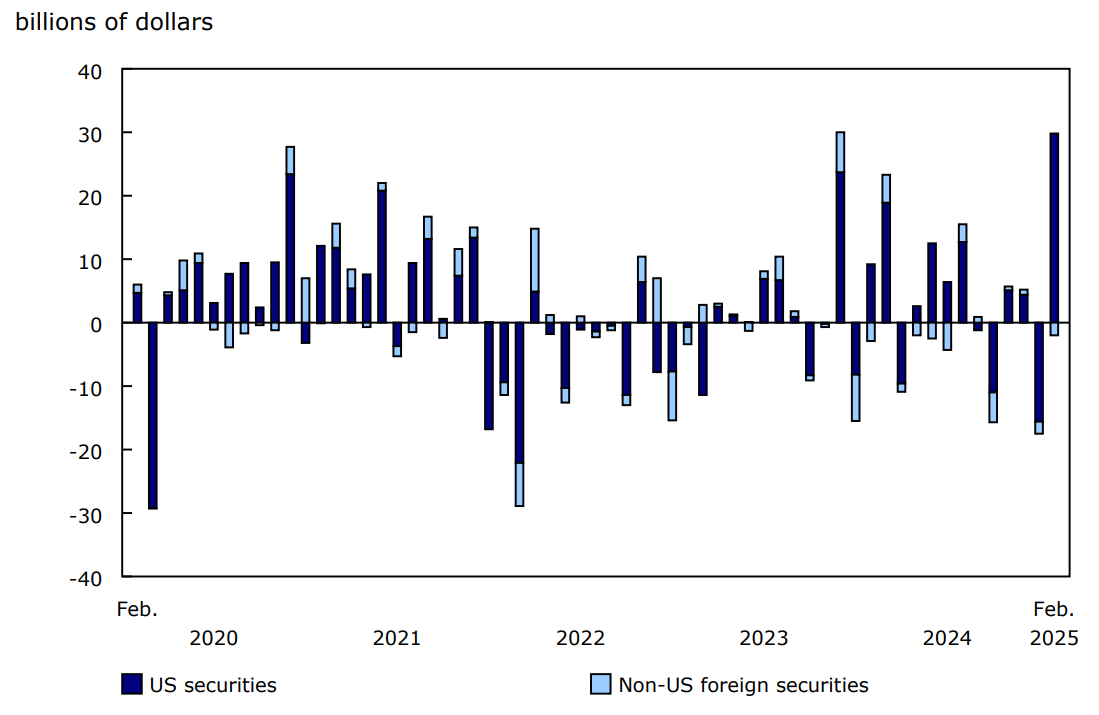 Chart 2 - Canadian investment in foreign equity and investment fund shares