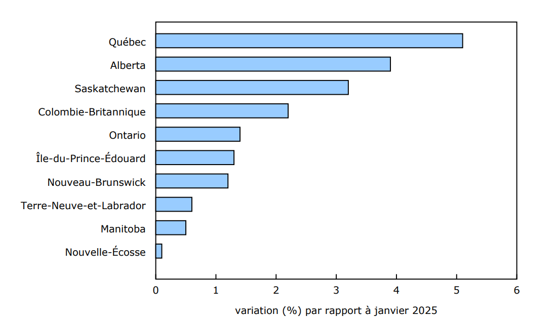 Graphique 2 - Le Québec affiche la plus forte hausse proportionnelle du nombre de prestataires d'assurance-emploi régulière en février