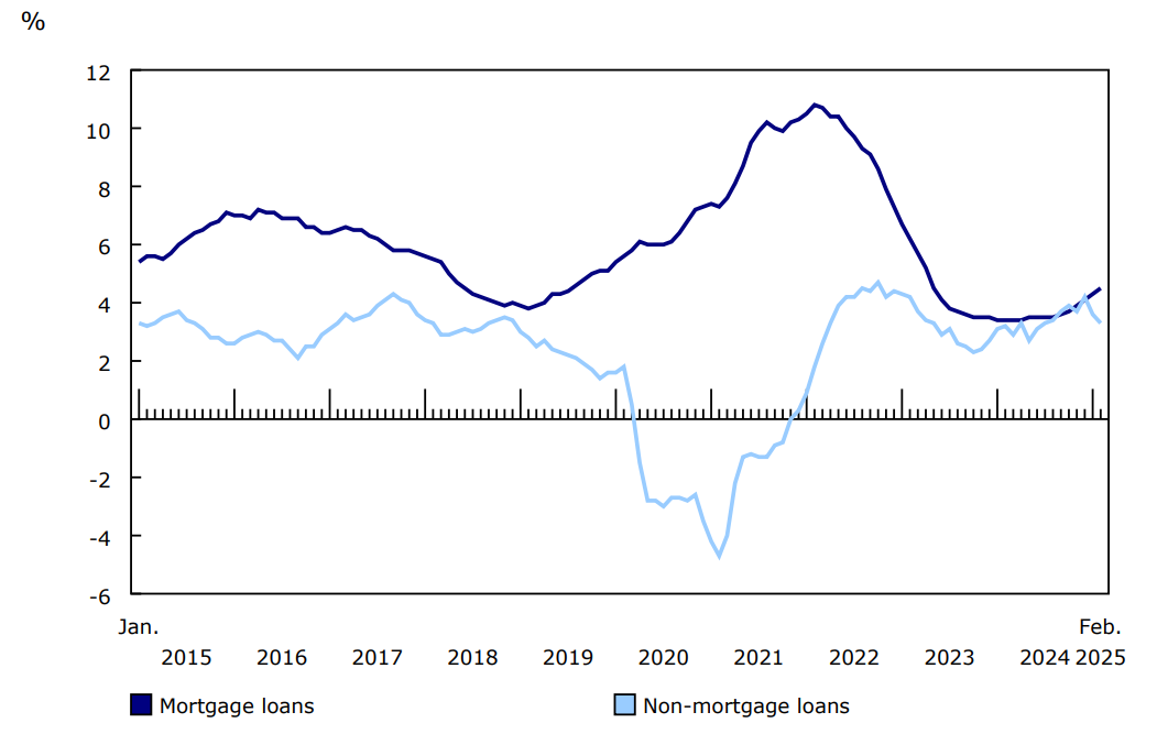 Chart 2 - Year-over-year growth in household mortgage and non-mortgage loans