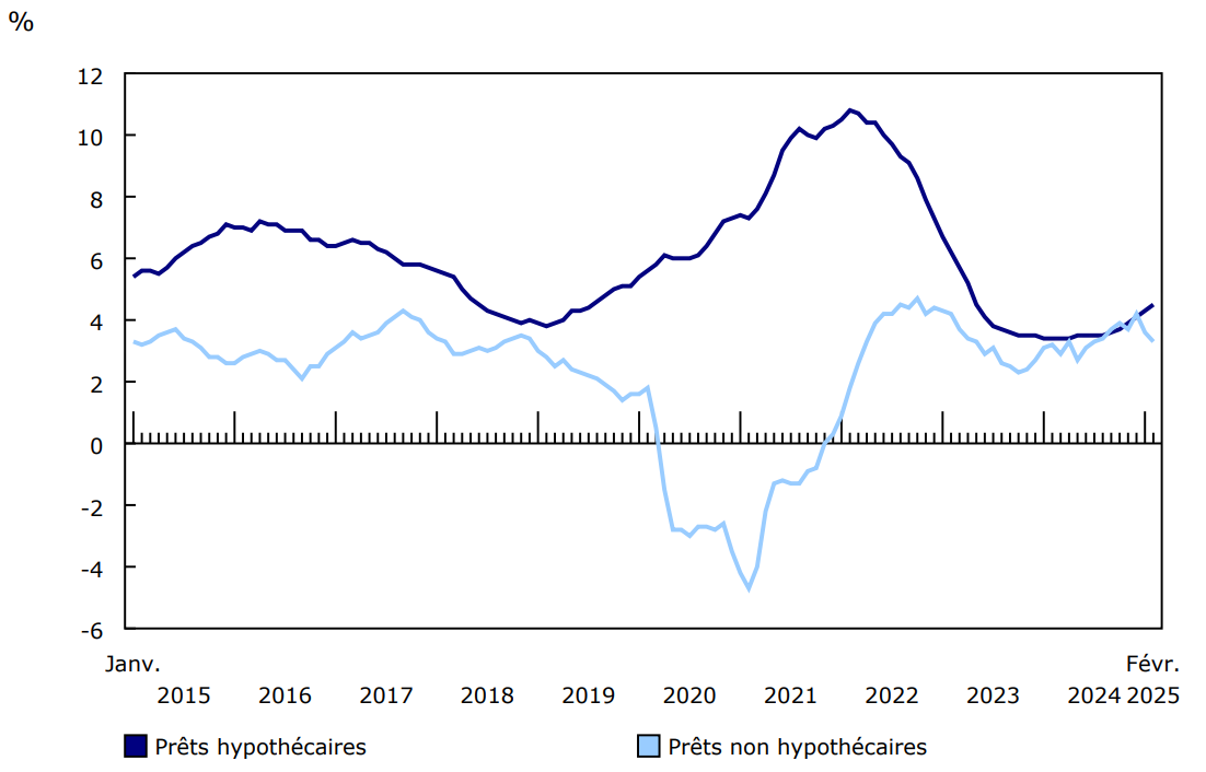 Graphique 2 - Croissance d'une année à l'autre des prêts hypothécaires et non hypothécaires contractés par les ménages