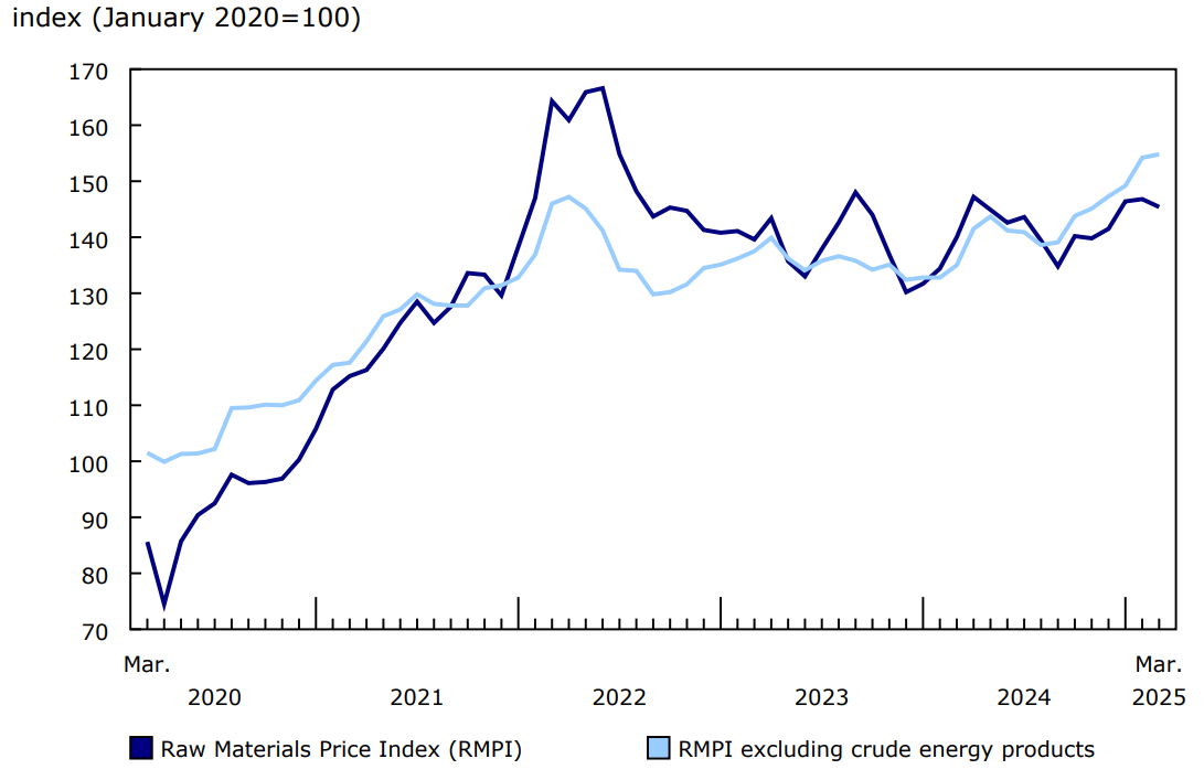 Chart 2 - Prices for raw materials decline in March