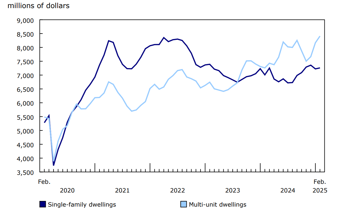 Chart 2 - Investment in residential building construction, seasonally adjusted