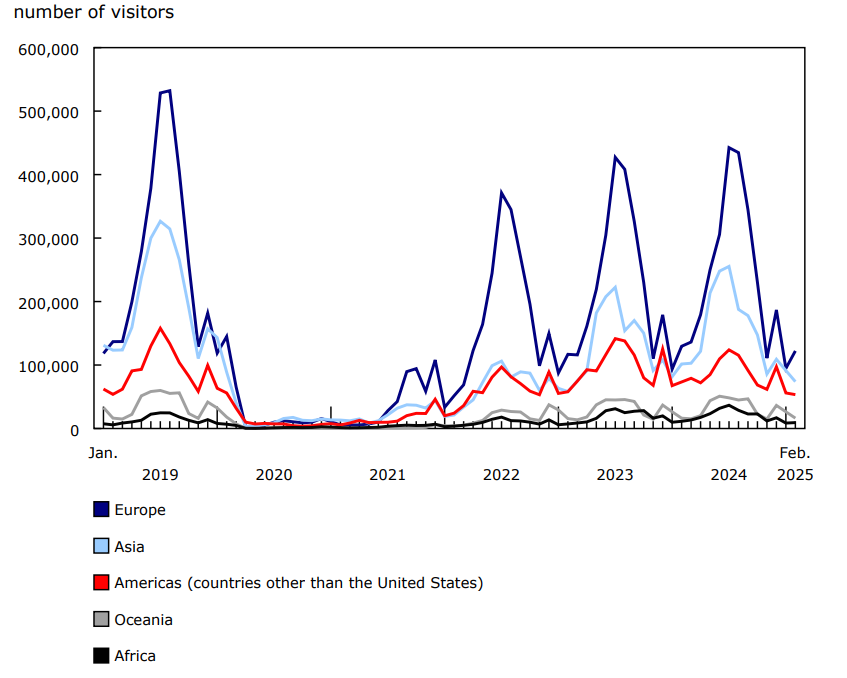 Chart 2 - Overseas visitors entering Canada, by continent of residence, January 2019 to February 2025, unadjusted data