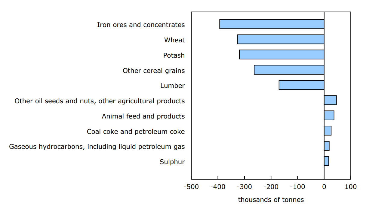 Chart 2 - Railway carloadings, largest commodity differences, February 2024 to February 2025
