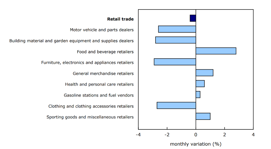 Chart 2 - Sales decrease in four of nine subsectors in February
