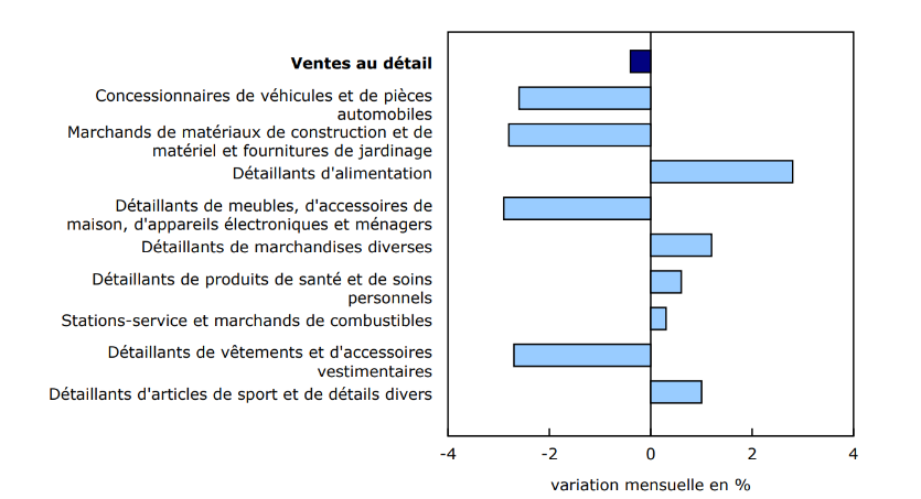 Graphique 2 - Les ventes diminuent dans quatre des neuf sous-secteurs en février