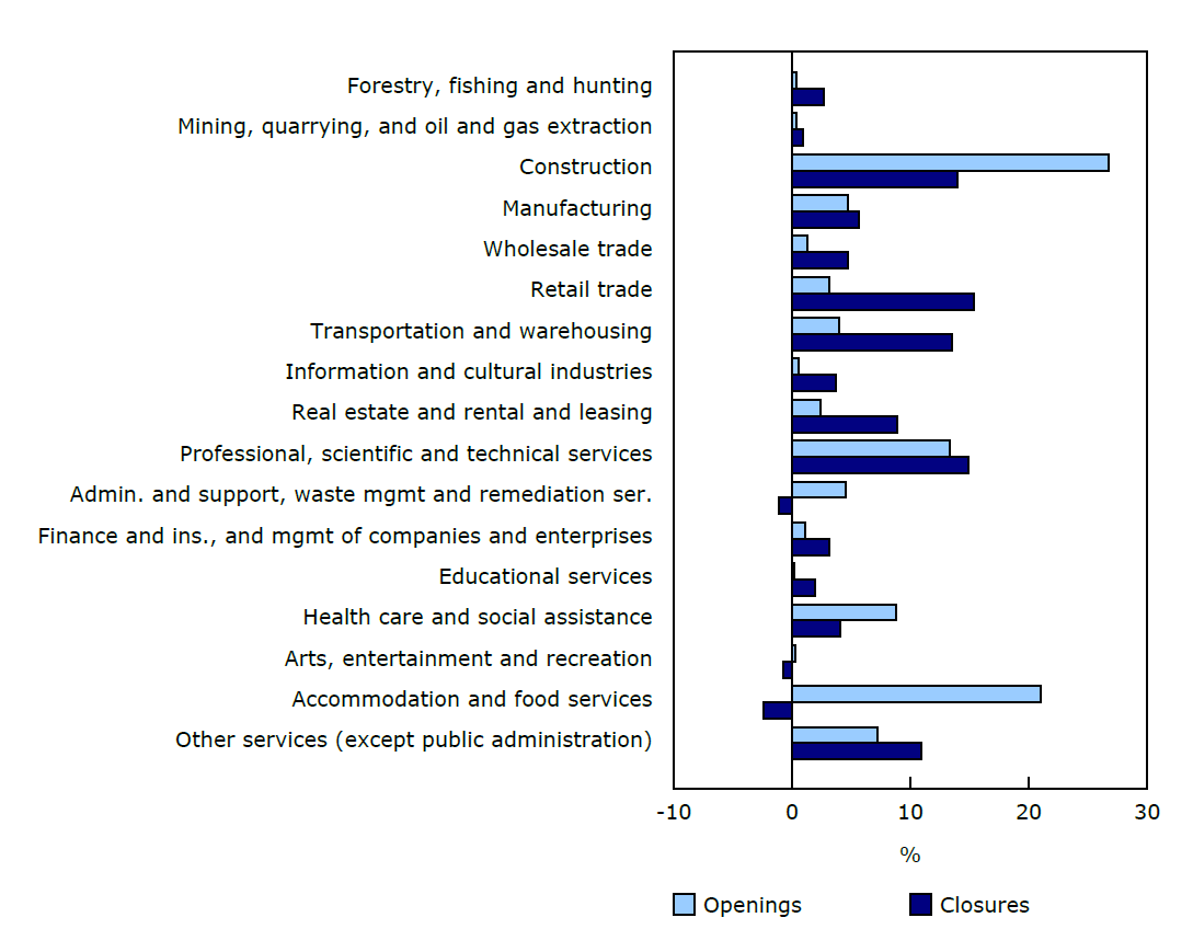 Chart 2: Percent contribution of sectors to the increase in both openings and closures, December 2024 to January 2025, seasonally adjusted data