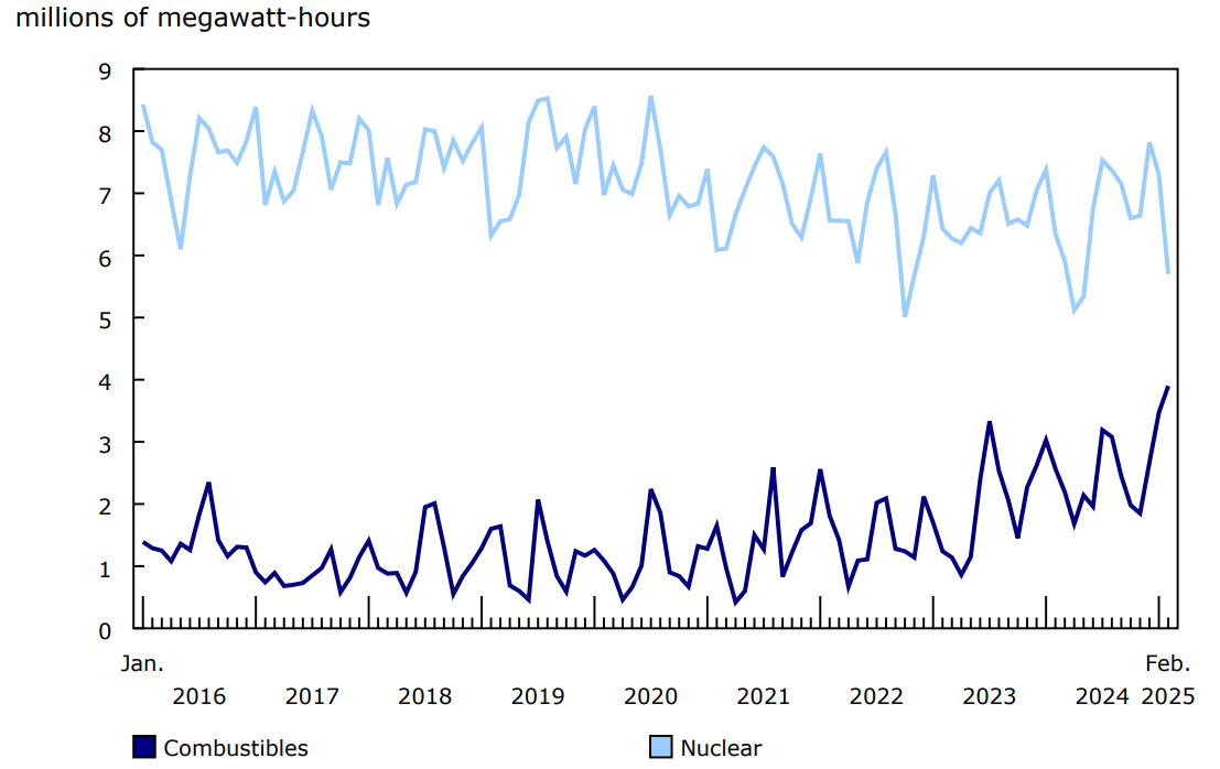 Chart 2 - Electricity generated from combustible and nuclear sources in Ontario
