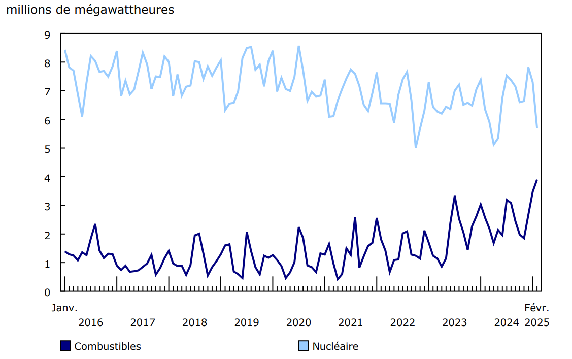 Graphique 2 - Électricité produite à partir de sources combustibles et nucléaires en Ontario