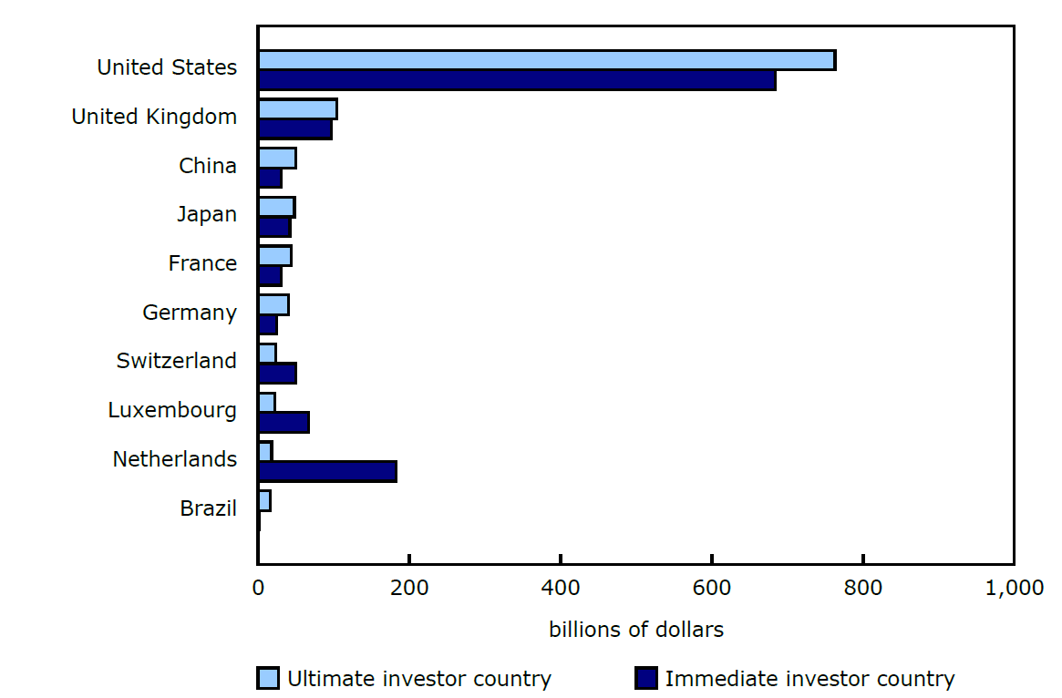Chart 2- Foreign direct investment in Canada by select ultimate and immediate investor country, 2024
