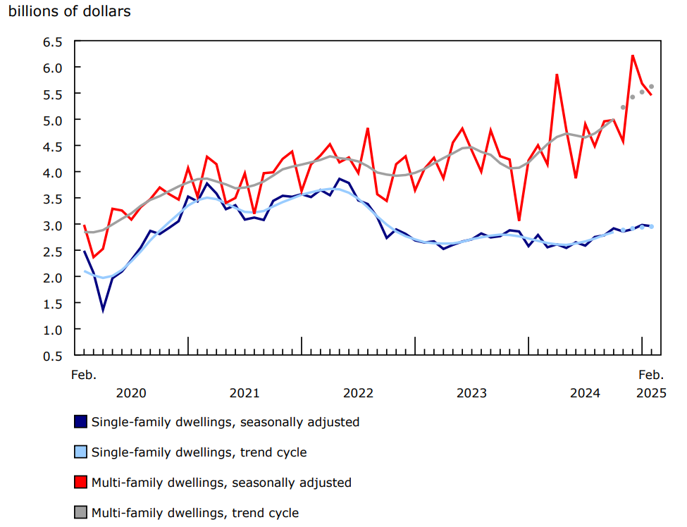 Chart 2 - Value of building permits for the single-family and multi-family components