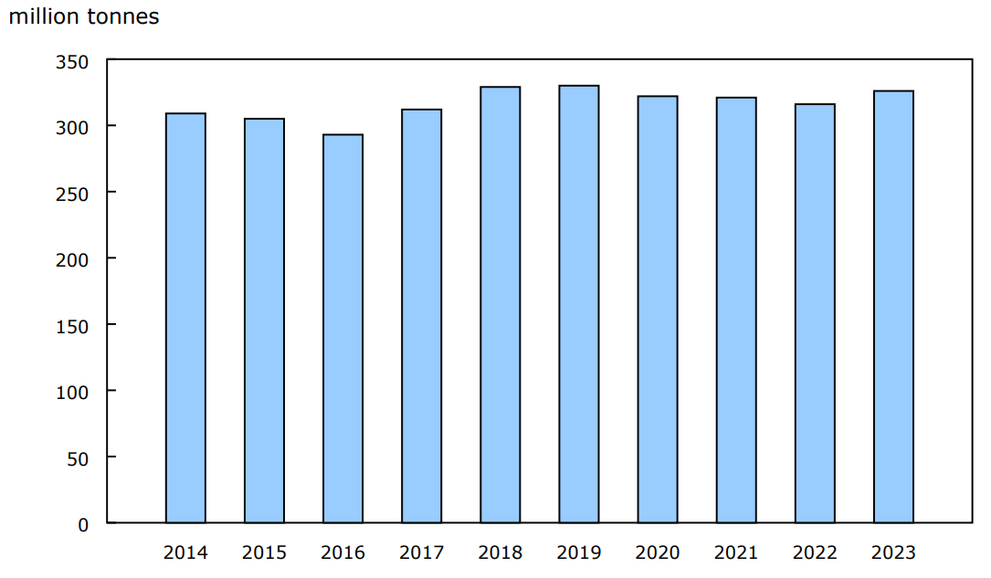 Chart 2 - Total freight volume transported by rail, 2014 to 2023