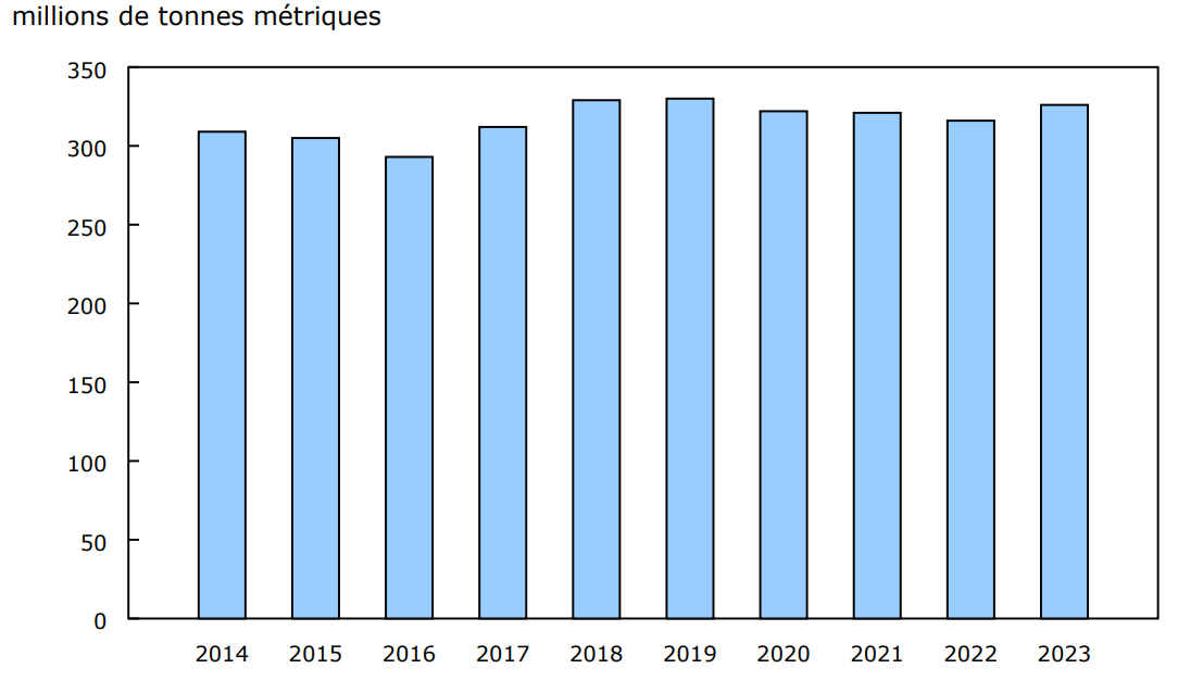 Graphique 2 - Volume total de fret transporté par le réseau ferroviaire, 2014 à 2023